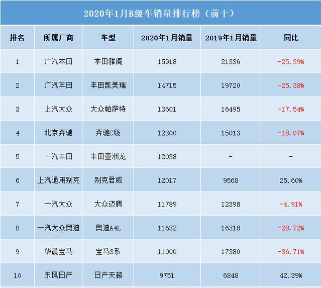 中级车销量排名